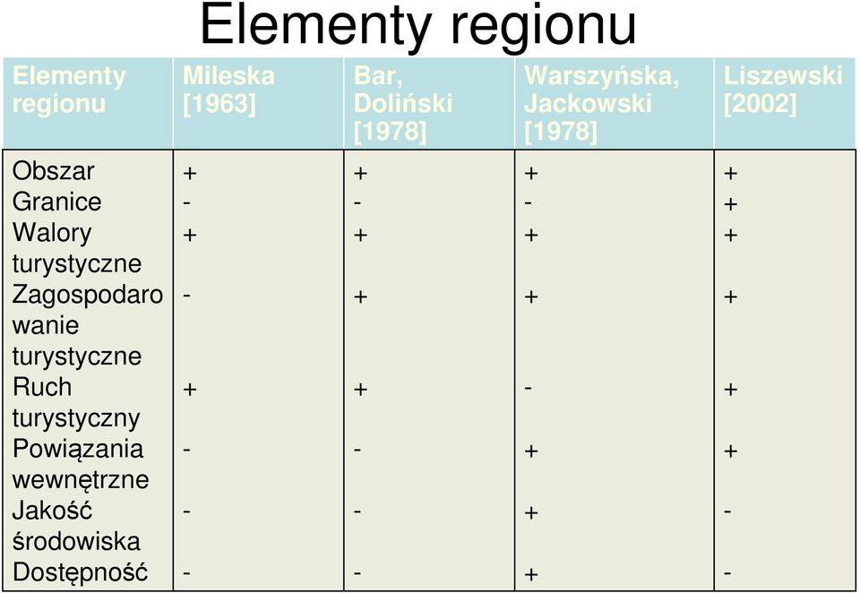 Walory turystyczne Zagospodaro wanie turystyczne Ruch turystyczny