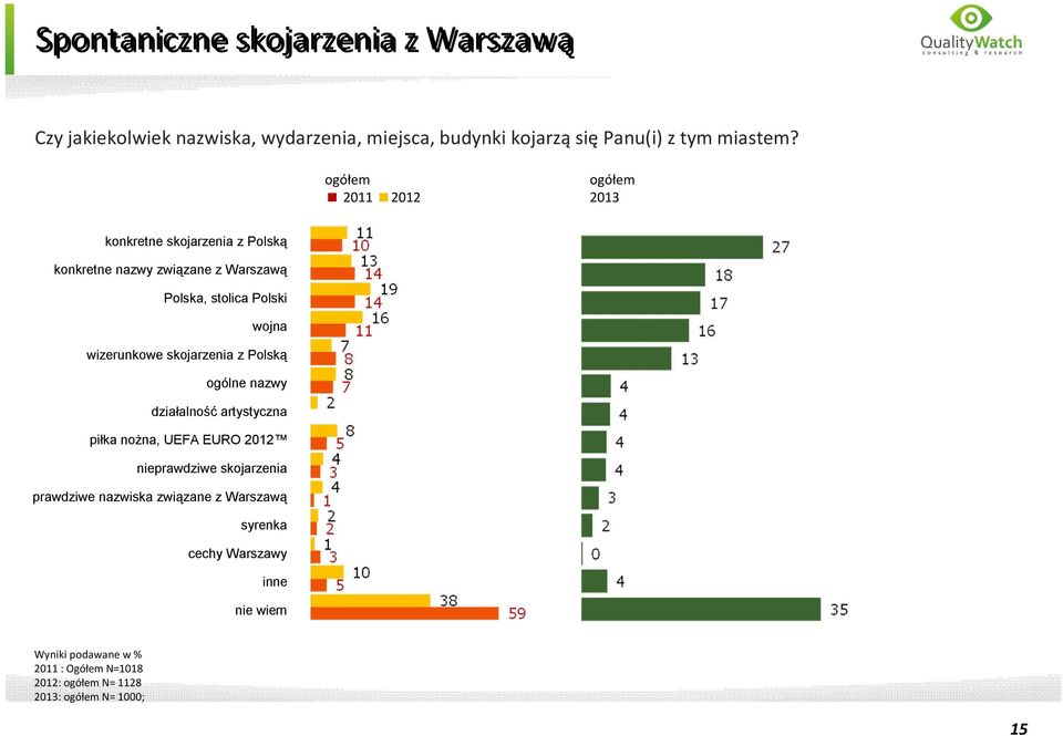 2011 2012 2013 konkretne skojarzenia z Polską konkretne nazwy związane z Warszawą Polska, stolica Polski wojna wizerunkowe