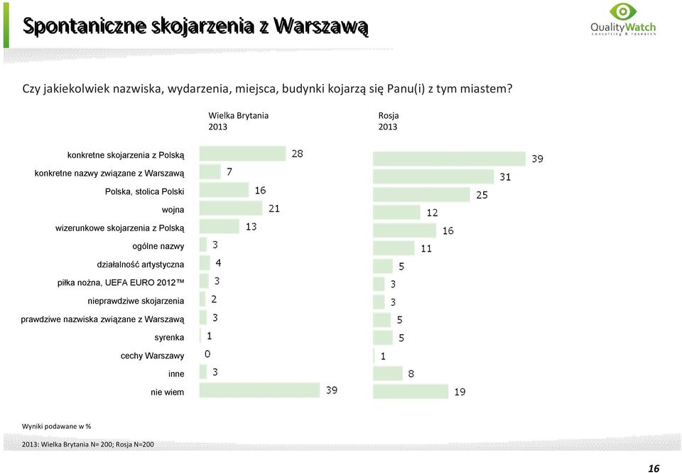 2013 2013 konkretne skojarzenia z Polską konkretne nazwy związane z Warszawą Polska, stolica Polski wojna