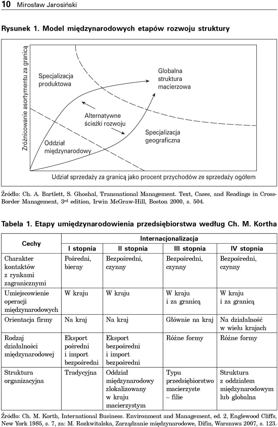 Specjalizacja geograficzna Udział sprzedaży za granicą jako procent przychodów ze sprzedaży ogółem Źródło: Ch. A. Bartlett, S. Ghoshal, Transnational Management.