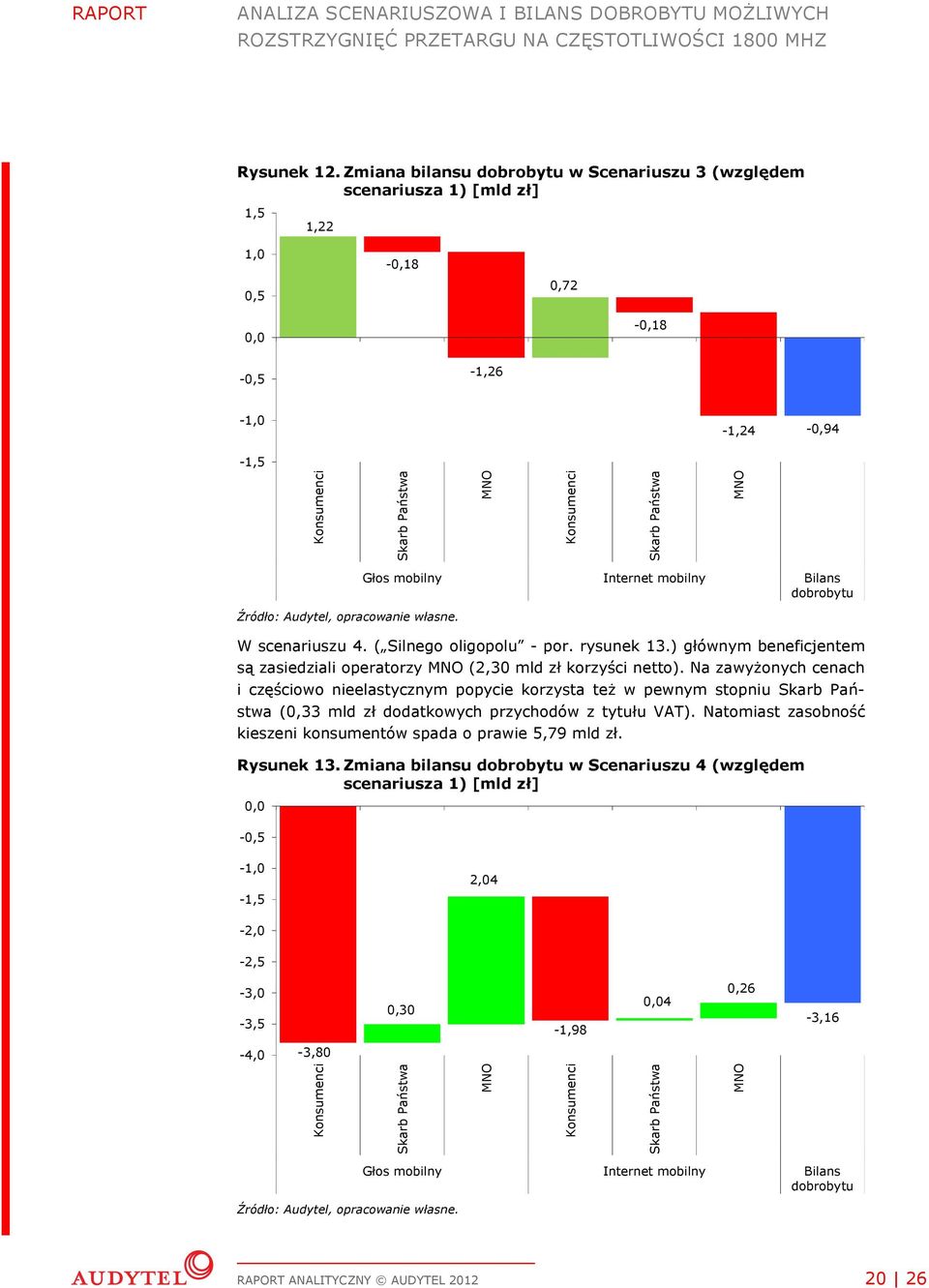 scenariuszu 4. ( Silnego oligopolu - por. rysunek 13.) głównym beneficjentem są zasiedziali operatorzy MNO (2,30 mld zł korzyści netto).