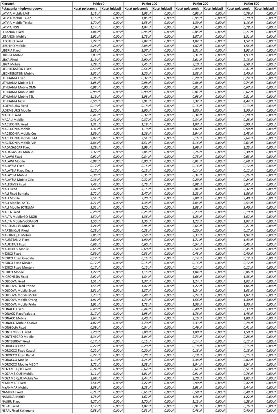 0,00 zł LEBANON Mobile 1,92 zł 0,00 zł 1,75 zł 0,00 zł 1,57 zł 0,00 zł 1,31 zł 0,00 zł LESOTHO Fixed 2,22 zł 0,00 zł 2,02 zł 0,00 zł 1,82 zł 0,00 zł 1,52 zł 0,00 zł LESOTHO Mobile 2,28 zł 0,00 zł