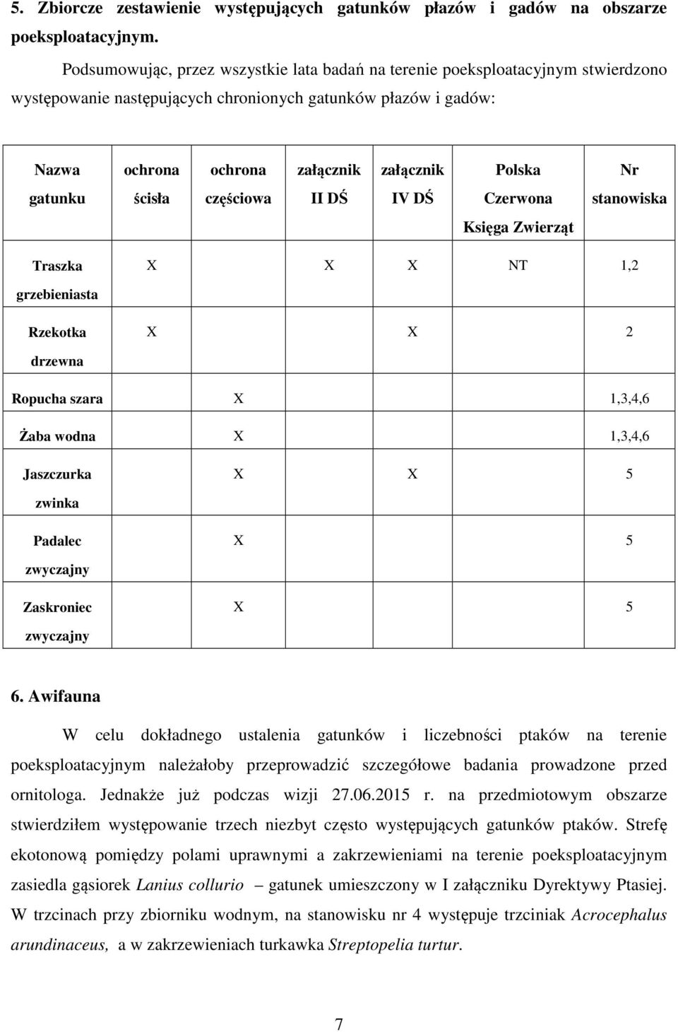 gatunku ścisła częściowa II DŚ IV DŚ Czerwona stanowiska Księga Zwierząt Traszka X X X NT 1,2 grzebieniasta Rzekotka X X 2 drzewna Ropucha szara X 1,3,4,6 Żaba wodna X 1,3,4,6 Jaszczurka X X 5 zwinka