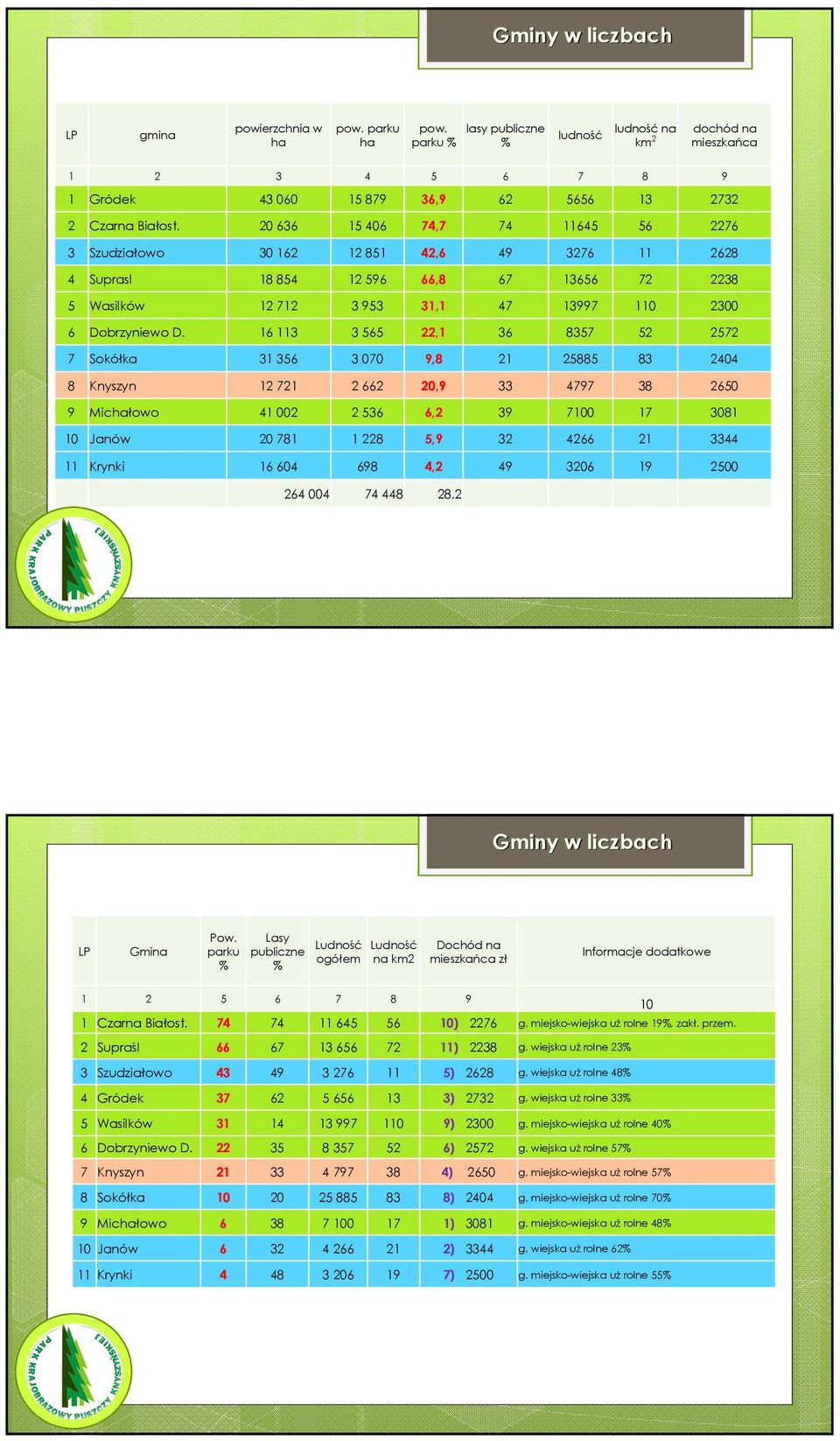 20 636 15 406 74,7 74 11645 56 2276 3 Szudziałowo 30 162 12 851 42,6 49 3276 11 2628 4 Suprasl 18 854 12 596 66,8 67 13656 72 2238 5 Wasilków 12 712 3 953 31,1 47 13997 110 2300 6 Dobrzyniewo D.