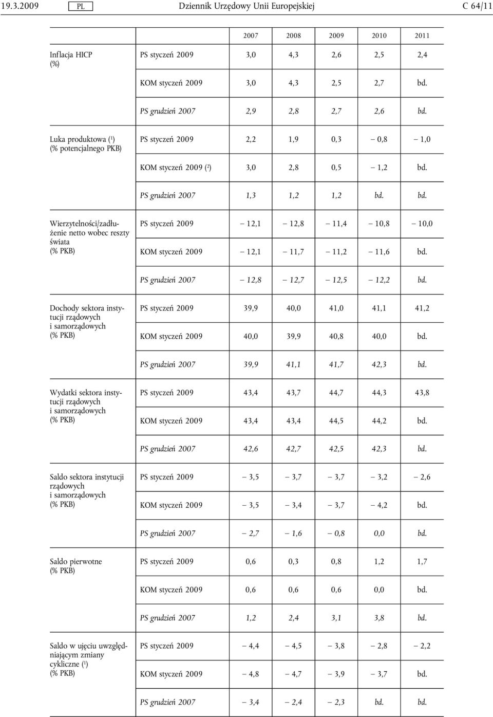 PS grudzień 2007 1,3 1,2 1,2 bd. bd. Wierzytelności/zadłużenie netto wobec reszty świata PS styczeń 2009 12,1 12,8 11,4 10,8 10,0 KOM styczeń 2009 12,1 11,7 11,2 11,6 bd.