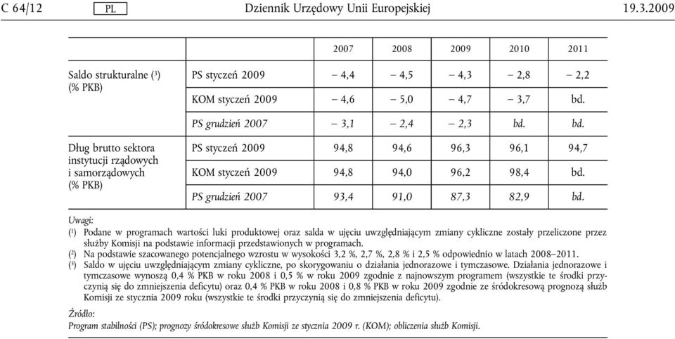 Uwagi: ( 1 ) Podane w programach wartości luki produktowej oraz salda w ujęciu uwzględniającym zmiany cykliczne zostały przeliczone przez służby Komisji na podstawie informacji przedstawionych w