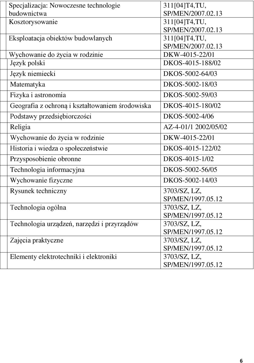 DKOS-4015-180/02 DKOS-5002-4/06 i wiedza o społeczeństwie Rysunek techniczny Technologia ogólna Technologia
