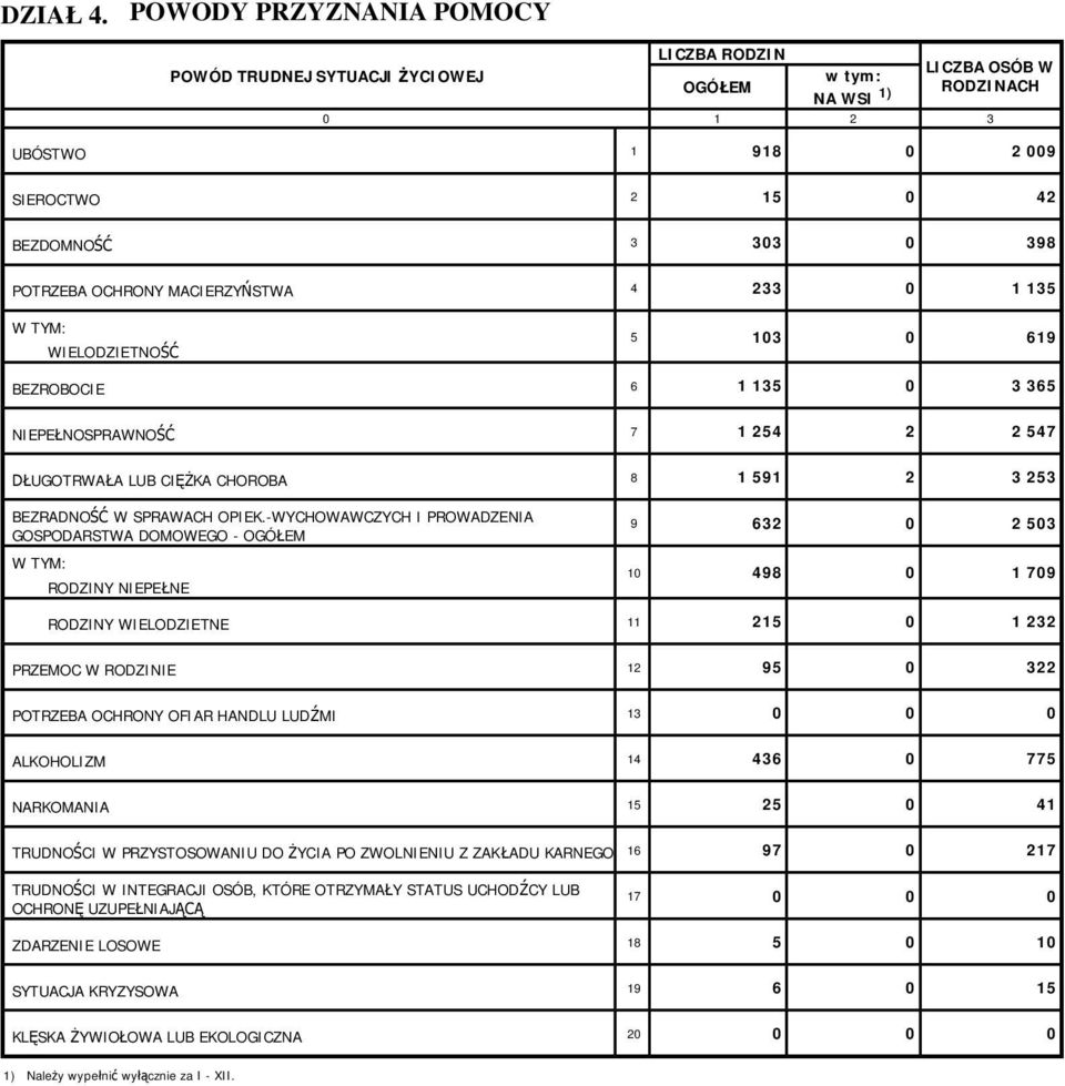 4 233 0 1 135 W TYM: WIELODZIETNO 5 103 0 619 BEZROBOCIE 6 1 135 0 3 365 NIEPE NOSPRAWNO 7 1 254 2 2 547 UGOTRWA A LUB CI KA CHOROBA 8 1 591 2 3 253 BEZRADNO W SPRAWACH OPIEK.