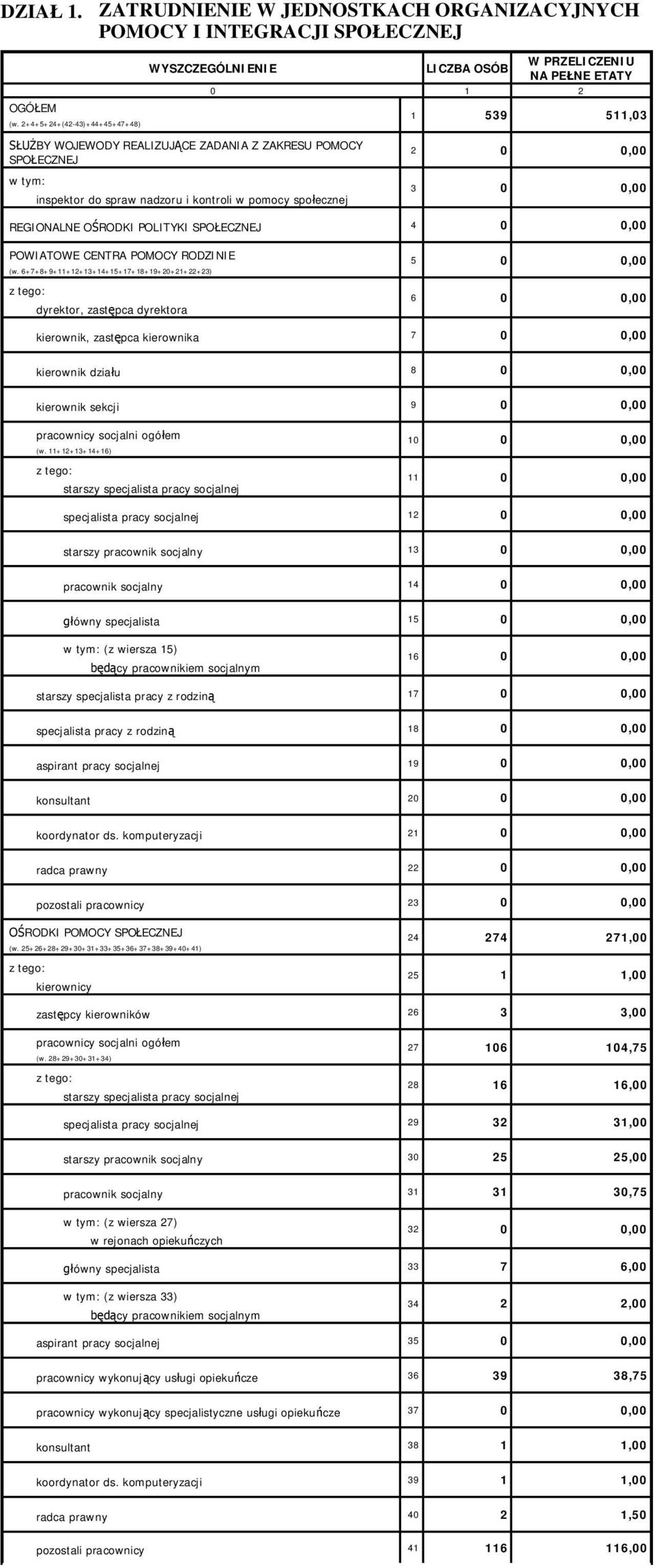 w pomocy spo ecznej 2 0 0,00 3 0 0,00 REGIONALNE O RODKI POLITYKI SPO ECZNEJ 4 0 0,00 POWIATOWE CENTRA POMOCY RODZINIE (w.