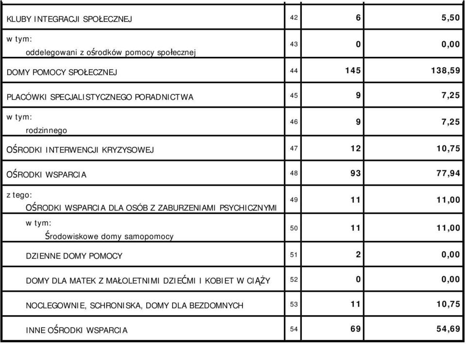 WSPARCIA DLA OSÓB Z ZABURZENIAMI PSYCHICZNYMI rodowiskowe domy samopomocy 49 11 11,00 50 11 11,00 DZIENNE DOMY POMOCY 51 2 0,00 DOMY DLA