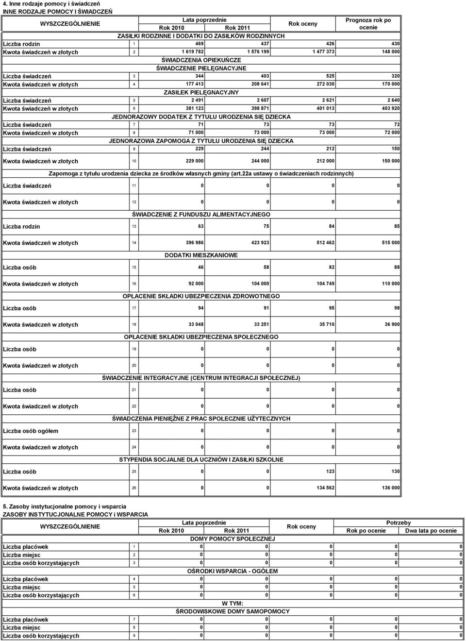 373 148 ŚWIADCZENIA OPIEKUŃCZE ŚWIADCZENIE PIELĘGNACYJNE Liczba świadczeń 3 344 43 525 32 Kwota świadczeń w złotych 4 177 413 28 641 272 3 17 ZASIŁEK PIELĘGNACYJNY Liczba świadczeń 5 2 491 2 67 2 621