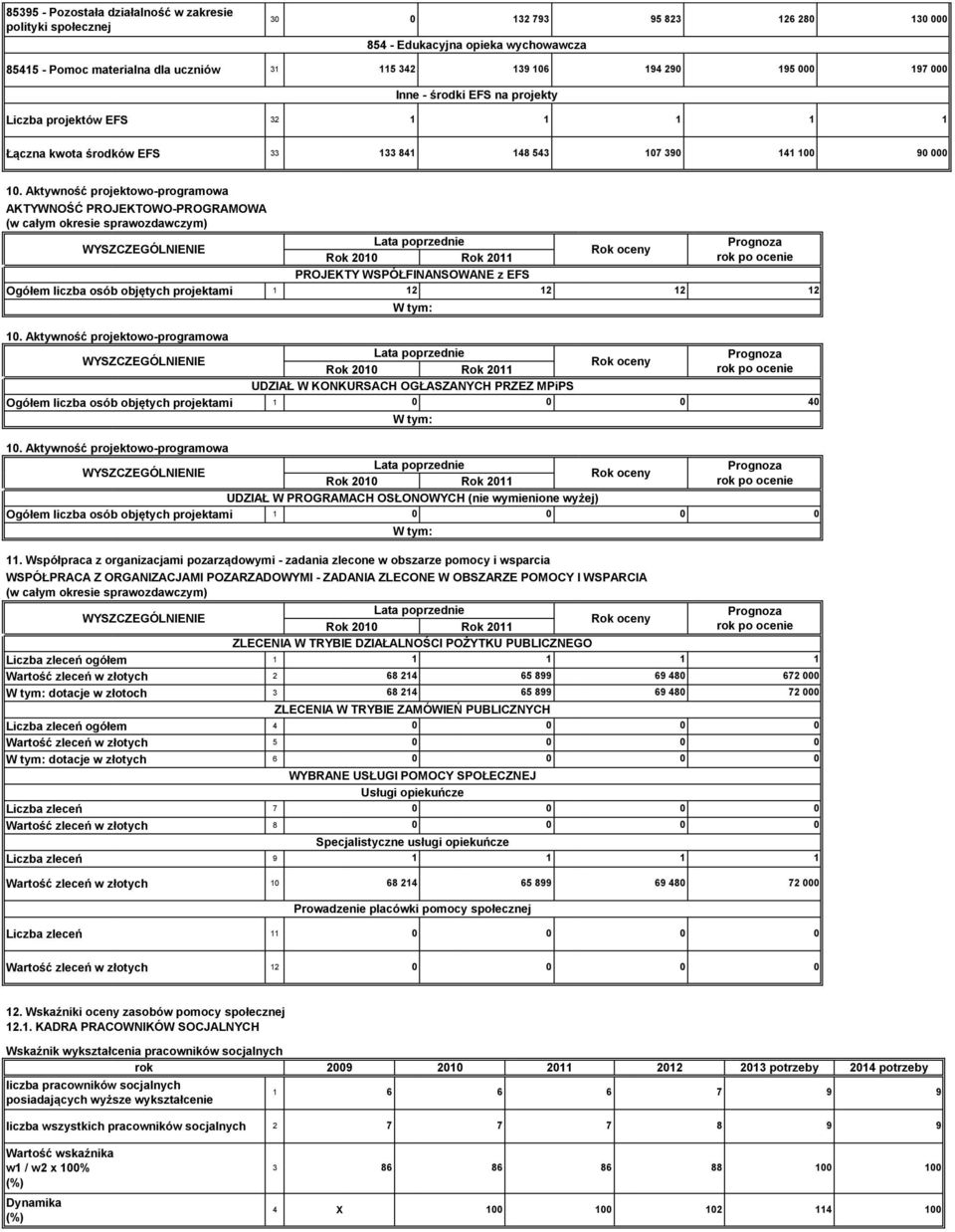 Aktywność projektowo-programowa AKTYWNOŚĆ PROJEKTOWO-PROGRAMOWA (w całym okresie sprawozdawczym) Prognoza Rok 21 Rok 211 rok po ocenie PROJEKTY WSPÓŁFINANSOWANE z EFS Ogółem liczba osób objętych