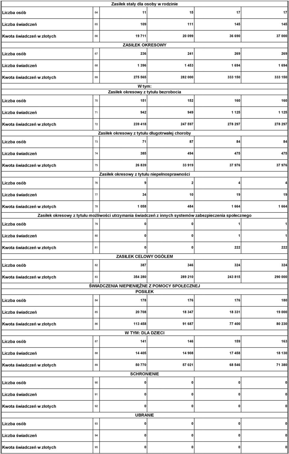 125 Kwota świadczeń w złotych 72 239 418 247 597 278 297 278 297 Zasiłek okresowy z tytułu długotrwałej choroby Liczba osób 73 71 87 84 84 Liczba świadczeń 74 385 494 475 475 Kwota świadczeń w