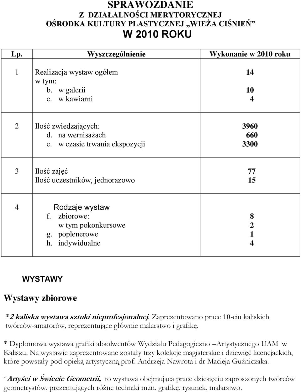 zbiorowe: w tym pokonkursowe g. poplenerowe h. indywidualne 8 2 1 4 WYSTAWY Wystawy zbiorowe *2 kaliska wystawa sztuki nieprofesjonalnej.