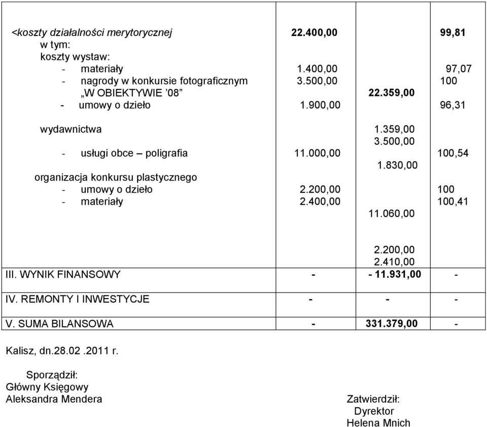 359,00 99,81 97,07 96,31 wydawnictwa - usługi obce poligrafia organizacja konkursu plastycznego - umowy o dzieło - materiały 11.00 2.
