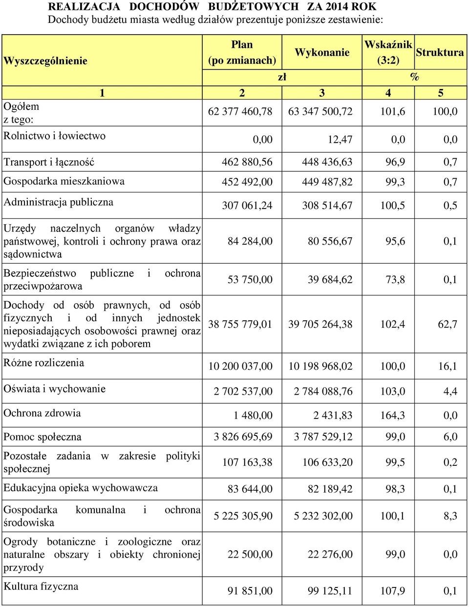 99,3 0,7 Administracja publiczna 307 061,24 308 514,67 100,5 0,5 Urzędy naczelnych organów władzy państwowej, kontroli i ochrony prawa oraz sądownictwa Bezpieczeństwo publiczne i ochrona