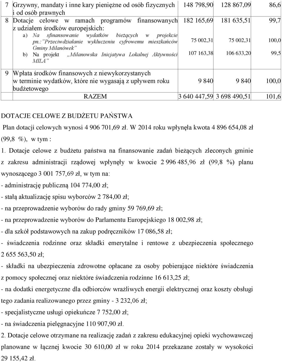 : Przeciwdziałanie wykluczeniu cyfrowemu mieszkańców Gminy Milanówek b) Na projekt Milanowska Inicjatywa Lokalnej Aktywności MILA 148 798,90 128 867,09 86,6 182 165,69 181 635,51 99,7 75 002,31 75