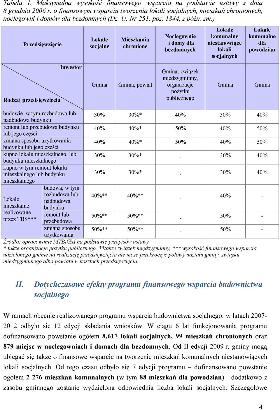 ) Przedsięwzięcie Lokale socjalne Mieszkania chronione Noclegownie i domy dla bezdomnych Lokale niestanowiące lokali socjalnych Lokale dla powodzian Rodzaj przedsięwzięcia Inwestor Gmina Gmina,