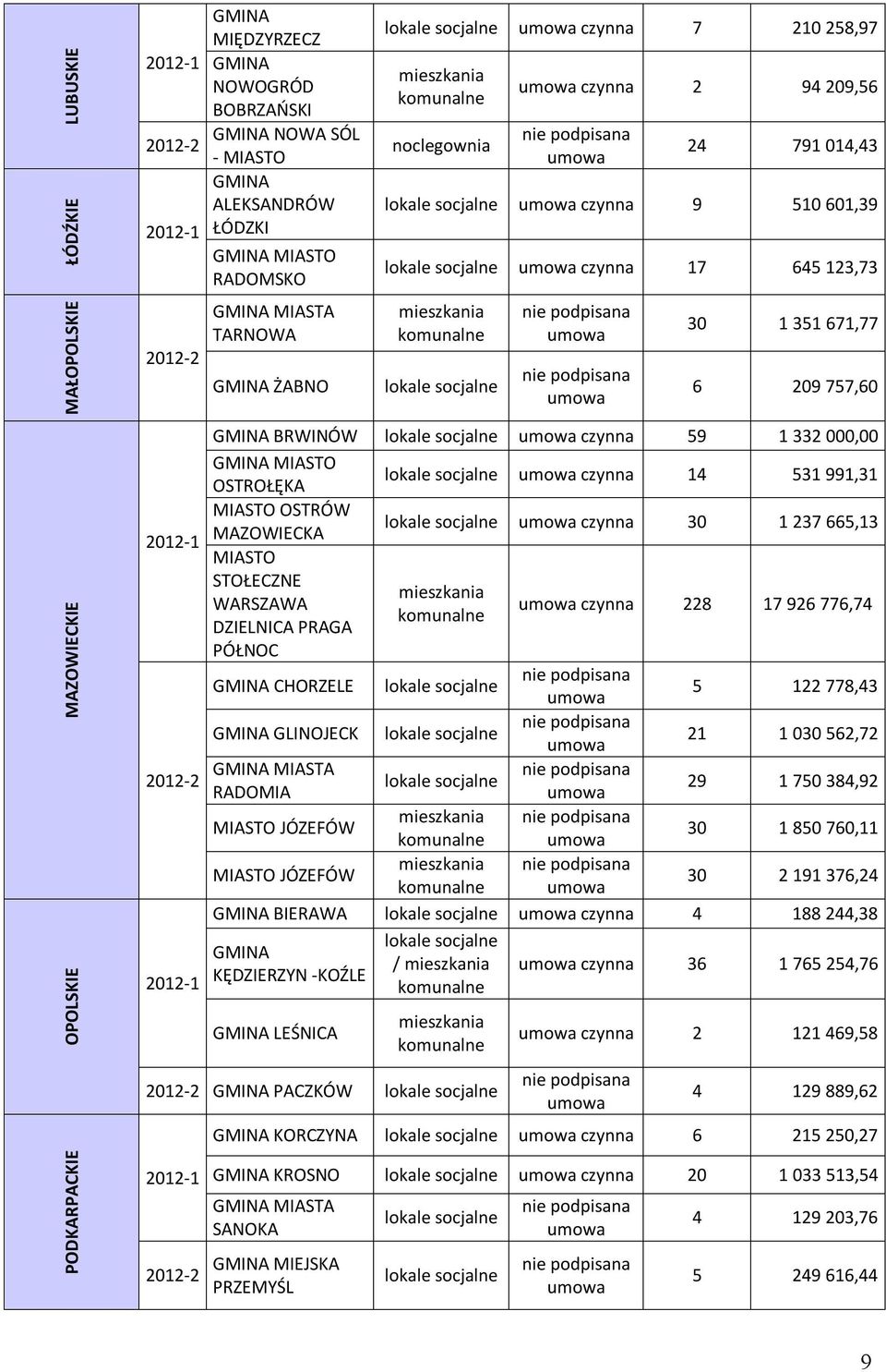 MAZOWIECKA czynna 30 1 237 665,13 MIASTO STOŁECZNE WARSZAWA DZIELNICA PRAGA czynna 228 17 926 776,74 PÓŁNOC CHORZELE 5 122 778,43 GLINOJECK 21 1 030 562,72 MIASTA RADOMIA 29 1 750 384,92 MIASTO