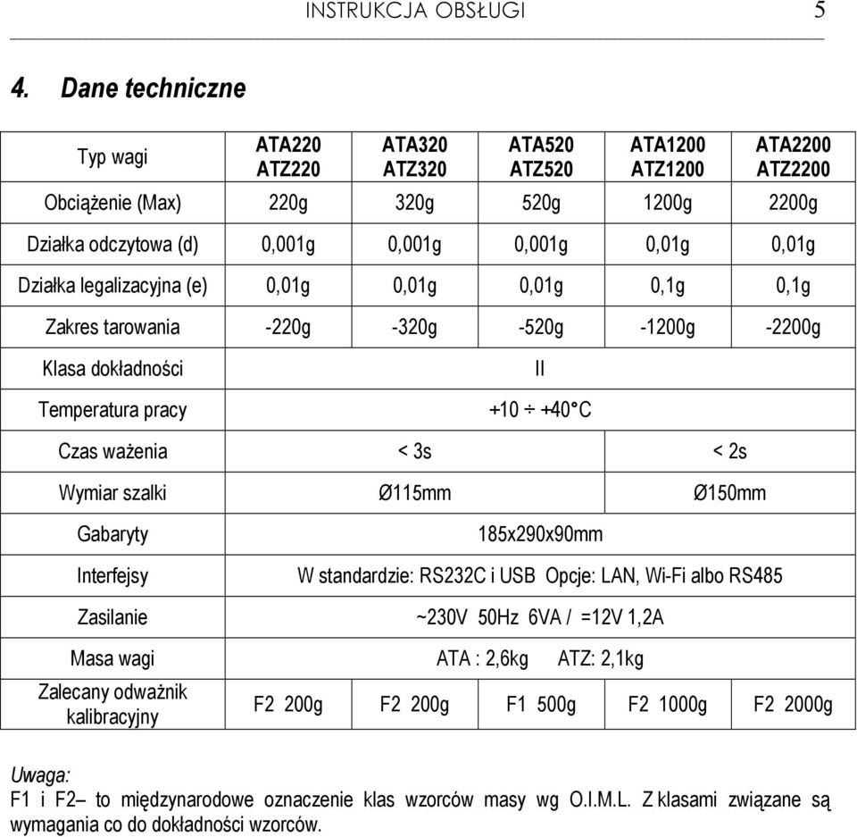 Działka lealizacyjna (e) 0,01 0,01 0,01 0,1 0,1 Zakres tarowania -220-320 -520-1200 -2200 Klasa dokładności Temperatura pracy II +10 +40 C Czas waŝenia < 3s < 2s Wymiar szalki Ø115mm