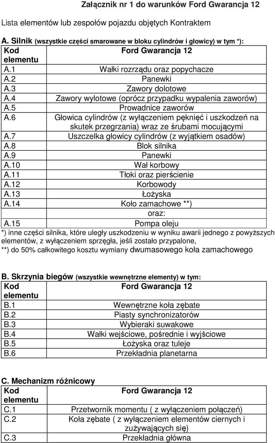 6 Głowica cylindrów (z wyłączeniem pęknięć i uszkodzeń na skutek przegrzania) wraz ze śrubami mocującymi A.7 Uszczelka głowicy cylindrów (z wyjątkiem osadów) A.8 Blok silnika A.9 Panewki A.