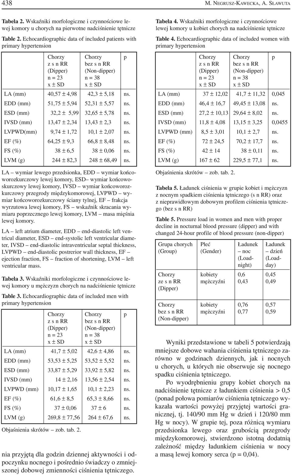 EDD (mm) 51,75 ± 5,94 52,31 ± 5,57 ns. ESD (mm) 32,2 ± 5,99 32,65 ± 5,78 ns. IVSD (mm) 13,47 ± 2,34 13,43 ± 2,3 ns. LVPWD(mm) 9,74 ± 1,72 10,1 ± 2,07 ns. EF (%) 64,25 ± 9,3 66,8 ± 8,48 ns.