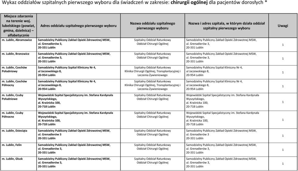 Lublin, Abramowice Samodzielny Publiczny Zakład Opieki Zdrowotnej MSW, 0-33 Lublin Nazwa oddziału szpitalnego pierwszego wyboru Nazwa i adres szpitala, w którym działa oddział szpitalny pierwszego