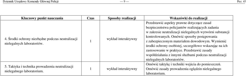 wykład interaktywny wykład interaktywny Przedstawić aspekty prawne dotyczące zasad bezpieczeństwa policjantów realizujących zadania w zakresie neutralizacji nielegalnych wytwórni substancji