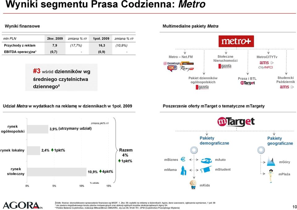 FM Stołeczne Nieruchomości MetroCITYTv #3 wśród dzienników wg średniego czytelnictwa dziennego² Pakiet dzienników ogólnopolskich Prasa i BTL Studencki Październik Udział Metra w wydatkach na reklamę