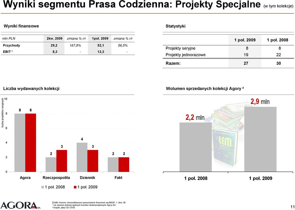 2008 Projekty seryjne 8 8 Projekty jednorazowe 19 22 Razem: 27 30 Liczba wydawanych kolekcji Wolumen sprzedanych kolekcji Agory ² liczba projektów seryjnych 10 8 6 8