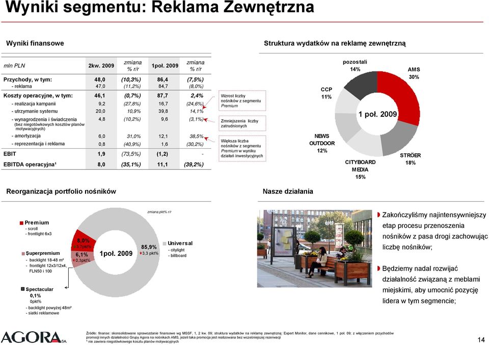 systemu 20,0 10,9% 39,8 14,1% - wynagrodzenia i świadczenia (bez niegotówkowych kosztów planów motywacyjnych) 4,8 (10,2%) 9,6 (3,1%) -amortyzacja 6,0 31,0% 12,1 38,5% - reprezentacja i reklama 0,8