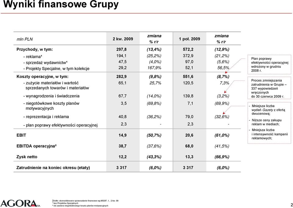 56,5% Koszty operacyjne, w tym: 282,9 (9,8%) 551,6 (8,7%) -zużycie materiałów i wartość 65,1 25,7% 120,5 7,3% sprzedanych towarów i materiałów - wynagrodzenia i świadczenia 67,7 (14,0%) 139,8 (3,2%)