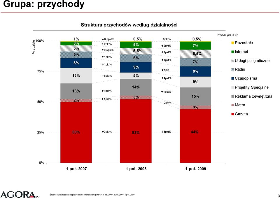 Usługi poligraficzne Radio Czasopisma Projekty Specjalne Reklama zewnętrzna Metro Gazeta 25% 50% 2pkt% 52% 8pkt% 44% 0% 1
