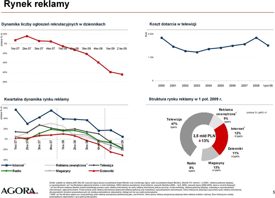 zmiana 60% 40% 20% 0% -20% -40% 1kw.07 2kw.07 3kw.07 4kw.07 1kw.08 2kw.08 3kw.08 4kw.08 1kw.09 1 2 Internet Reklama zewnętrzna Telewizja Radio Magazyny Dzienniki 2 kw.