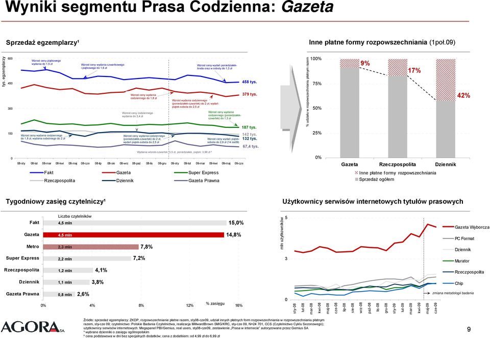 Wzrost ceny wydania codziennego do 1,8 zł Wzrost ceny codziennego wydania do 3,4 zł Wzrost ceny wydania codziennego (poniedziałek-czwartek) do 2 zł, wydań piątek-sobota do 2,5 zł Wzrost ceny wydań