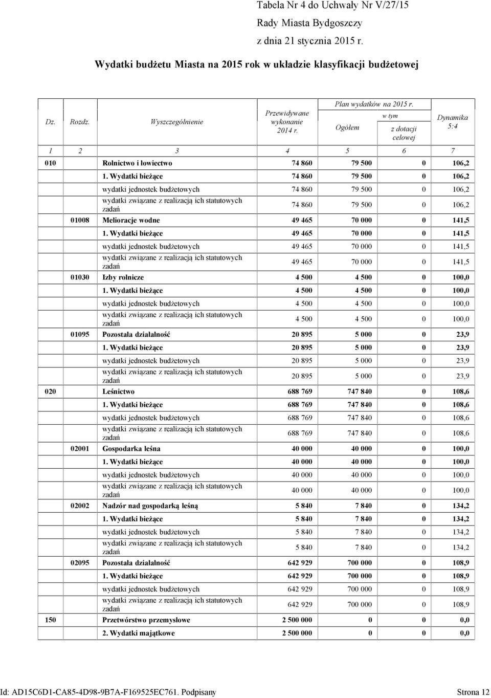 Wydatki bieżące 74 860 79 500 0 106,2 wydatki jednostek budżetowych 74 860 79 500 0 106,2 wydatki związane z realizacją ich statutowych 74 860 79 500 0 106,2 01008 Melioracje wodne 49 465 70 000 0