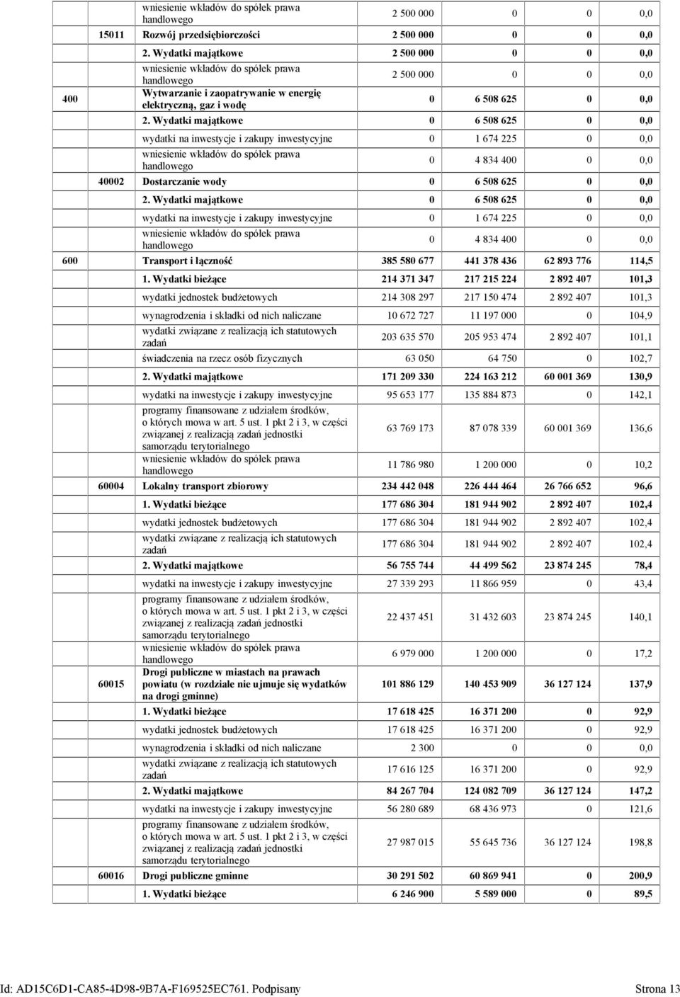 Wydatki majątkowe 0 6 508 625 0 0,0 wydatki na inwestycje i zakupy inwestycyjne 0 1 674 225 0 0,0 wniesienie wkładów do spółek prawa handlowego 0 4 834 400 0 0,0 40002 Dostarczanie wody 0 6 508 625 0