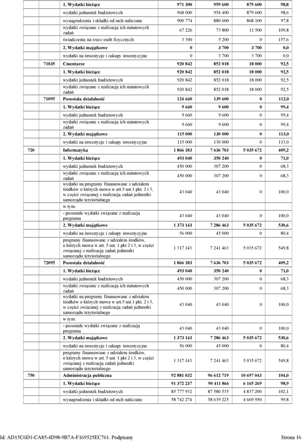 Wydatki majątkowe 0 3 700 3 700 0,0 wydatki na inwestycje i zakupy inwestycyjne 0 3 700 3 700 0,0 71035 Cmentarze 920 842 852 018 18 000 92,5 1.