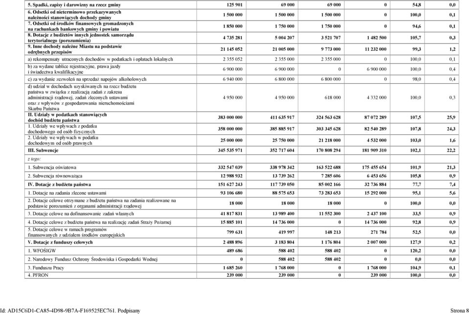 Inne dochody należne Miastu na podstawie odrębnych przepisów 1 500 000 1 500 000 1 500 000 0 100,0 0,1 1 850 000 1 750 000 1 750 000 0 94,6 0,1 4 735 281 5 004 207 3 521 707 1 482 500 105,7 0,3 21