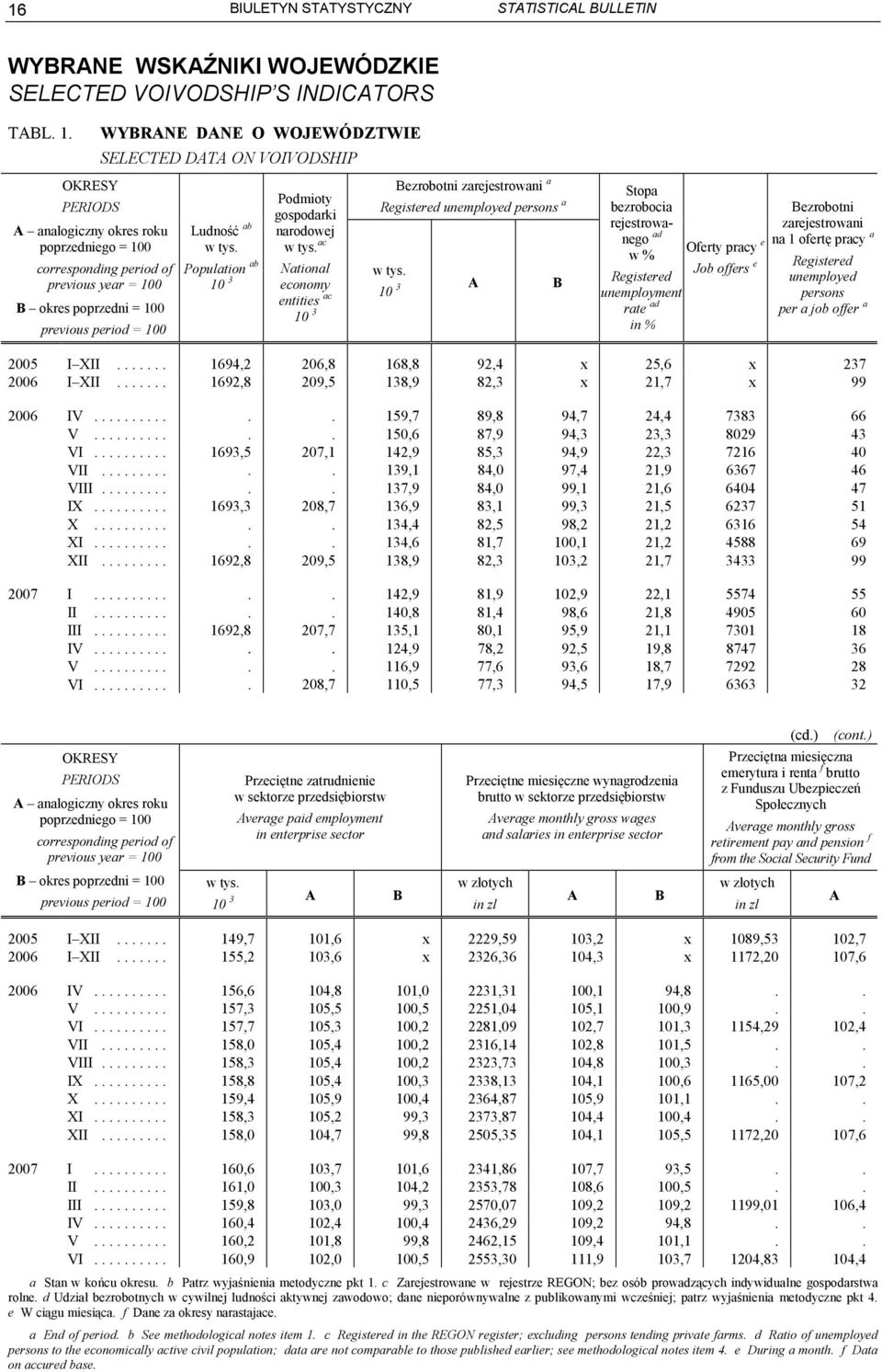 ac National economy entities ac 10 3 Bezrobotni zarejestrowani a Registered unemployed persons a w tys.