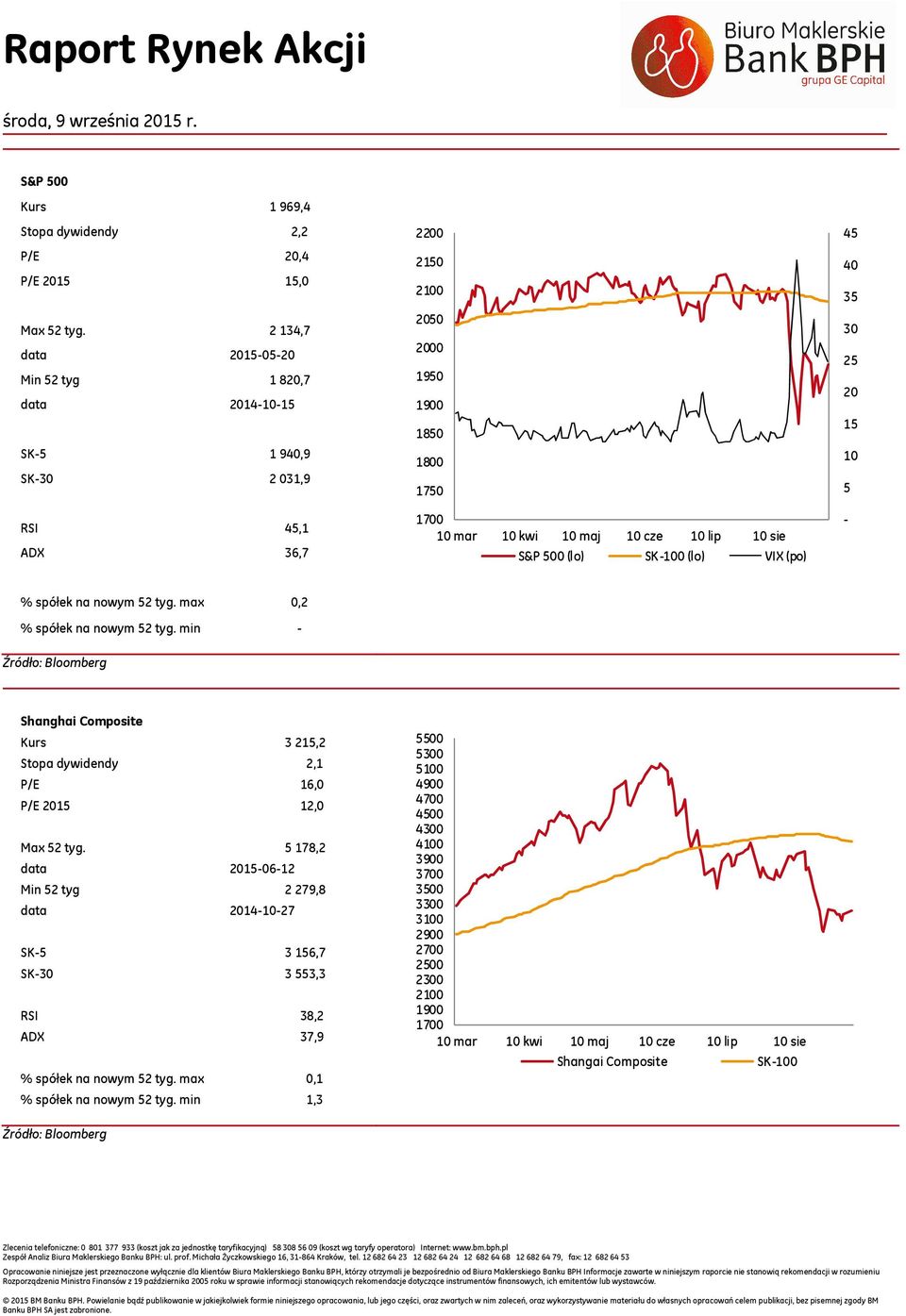 % spółek na nowym 52 tyg. max,2 % spółek na nowym 52 tyg. min - Shanghai Composite Kurs 3215,2 Stopa dywidendy 2,1 P/E 16, P/E 15 12, Max 52 tyg.