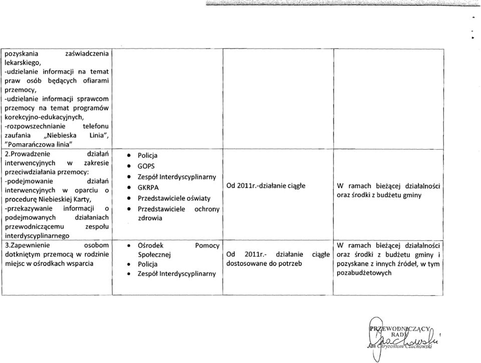 Prowadzenie dziafan Policja interwencyjnych w zakresie GOPS przeciwdziafania przemocy: Zesp6f nterdyscyplinarny -podejmowanie dziafan GKRPA Od 2011r.