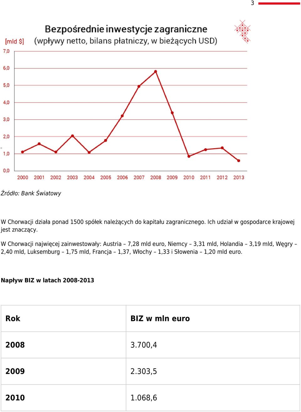 W Chorwacji najwięcej zainwestowały: Austria 7,28 mld euro, Niemcy 3,31 mld, Holandia 3,19 mld, Węgry