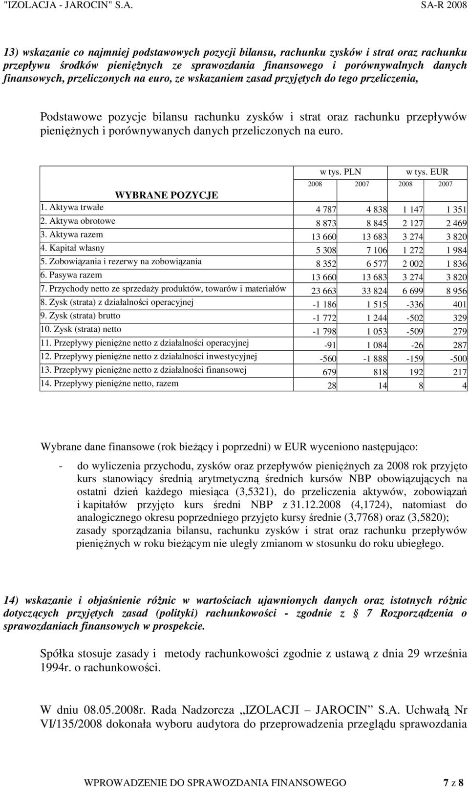 przeliczonych na euro. w tys. PLN w tys. EUR 2008 2007 2008 2007 WYBRANE POZYCJE 1. Aktywa trwałe 4 787 4 838 1 147 1 351 2. Aktywa obrotowe 8 873 8 845 2 127 2 469 3.