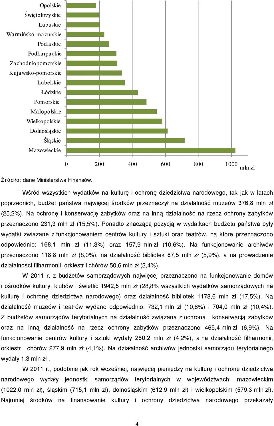 Wśród wszystkich wydatków na kulturę i ochronę dziedzictwa narodowego, tak jak w latach poprzednich, budżet państwa najwięcej środków przeznaczył na działalność muzeów 376,8 mln zł (25,2%).