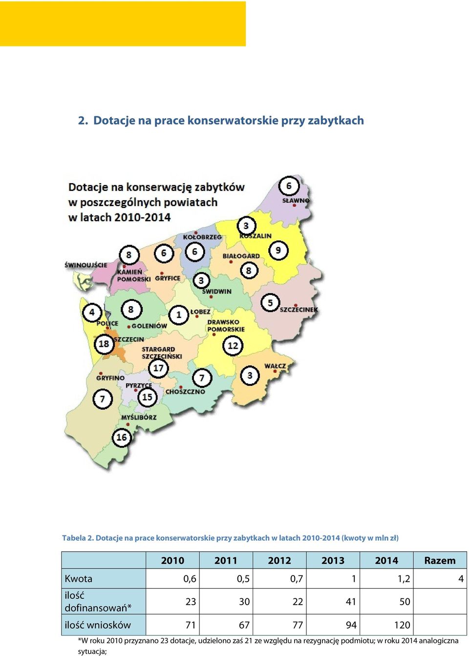 2012 2013 2014 Razem Kwota 0,6 0,5 0,7 1 1,2 4 ilość dofinansowań* 23 30 22 41 50 ilość wniosków