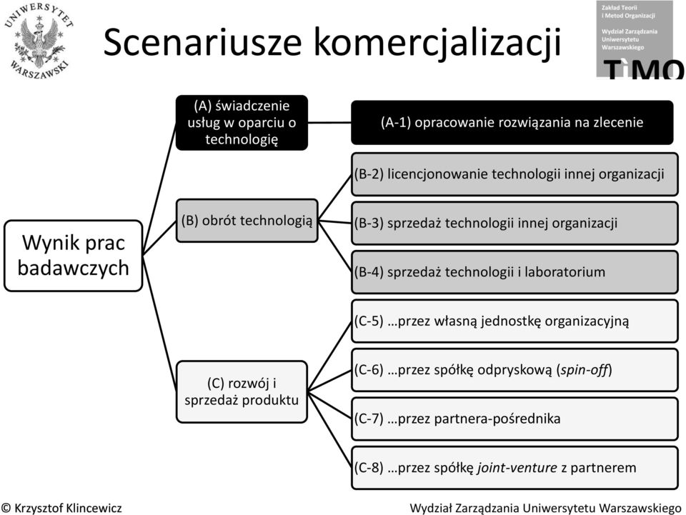 organizacji (B-4) sprzedaż technologii i laboratorium (C-5) przez własną jednostkę organizacyjną (C) rozwój i sprzedaż
