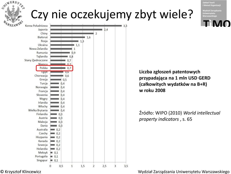 USD GERD (całkowitych wydatków na B+R) w roku