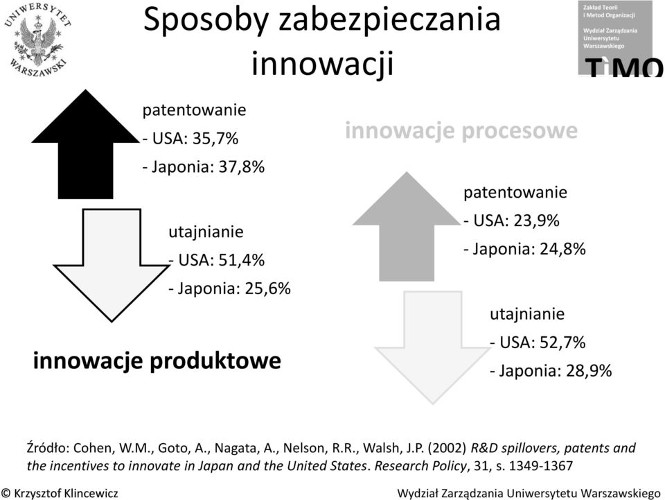 - USA: 52,7% - Japonia: 28,9% Źródło: Cohen, W.M., Goto, A., Nagata, A., Nelson, R.R., Walsh, J.P.