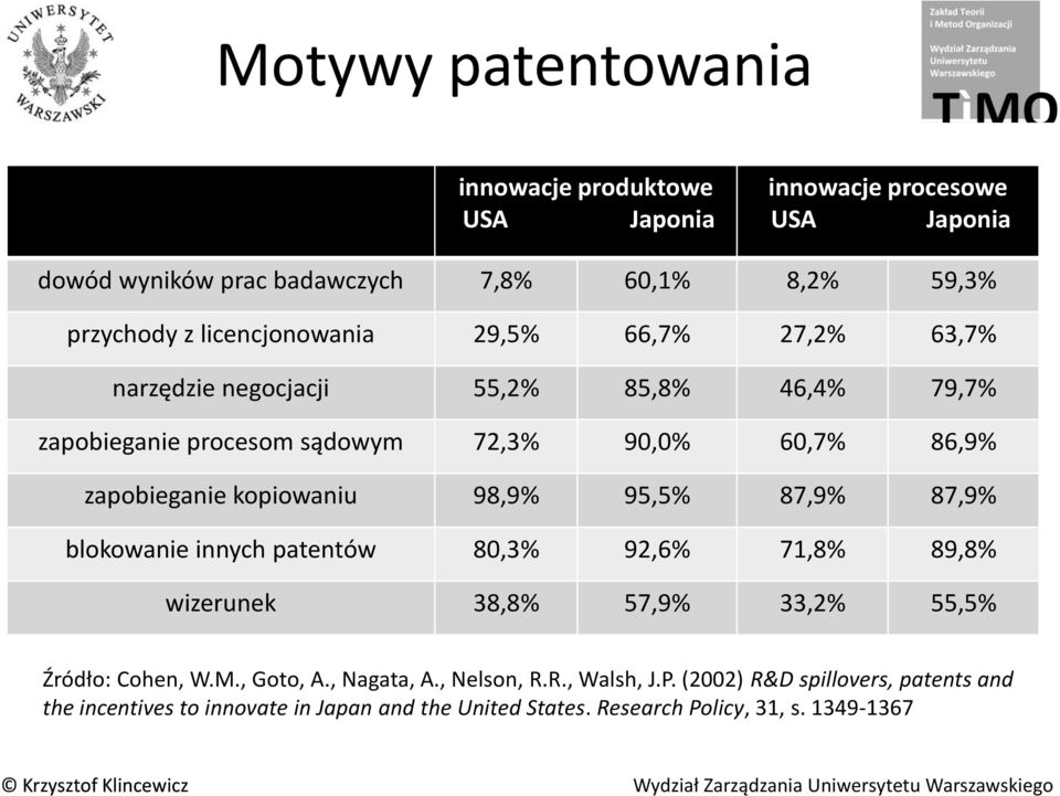kopiowaniu 98,9% 95,5% 87,9% 87,9% blokowanie innych patentów 80,3% 92,6% 71,8% 89,8% wizerunek 38,8% 57,9% 33,2% 55,5% Źródło: Cohen, W.M., Goto, A.